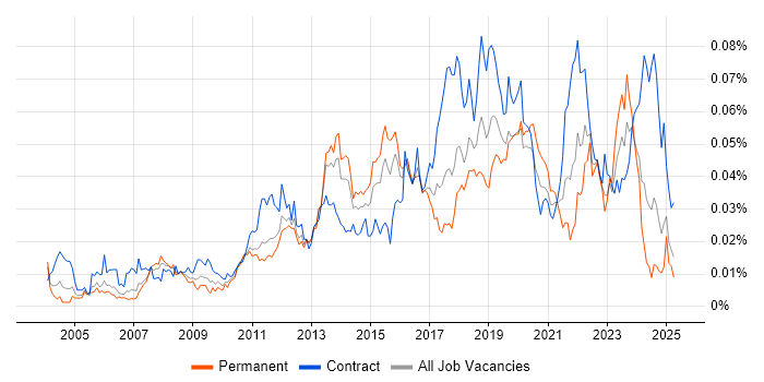 Job vacancy trend for Server Patching in England Job vacancy trend for Server Patching in England