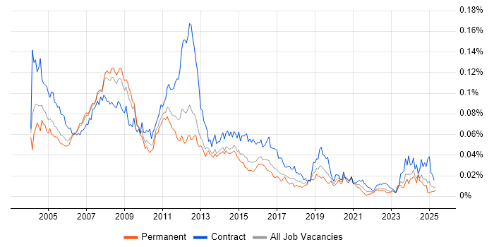 Job vacancy trend for Server Specialist in England Job vacancy trend for Server Specialist in England