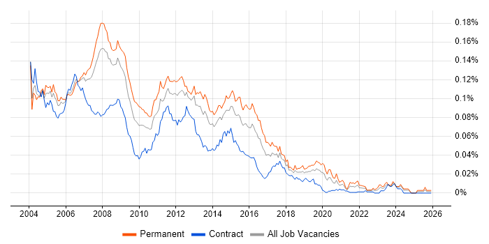 Server Support Analyst job vacancy trend in England