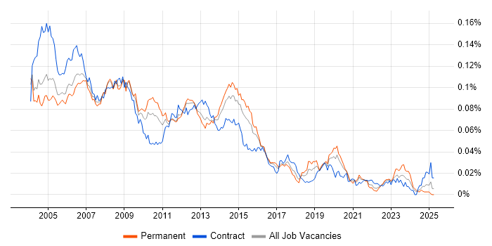 Job vacancy trend for Server Support Engineer in England Job vacancy trend for Server Support Engineer in England
