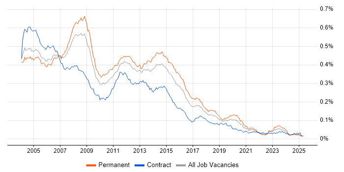 Job vacancy trend for Server Support in England Job vacancy trend for Server Support in England