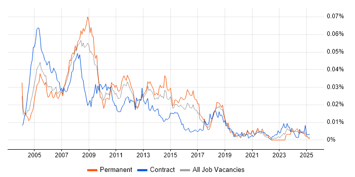 Job vacancy trend for Server Technician in England Job vacancy trend for Server Technician in England