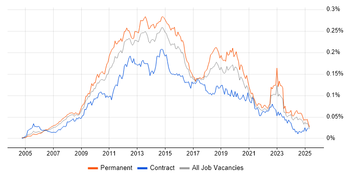 Job vacancy trend for Server Virtualisation in England Job vacancy trend for Server Virtualisation in England