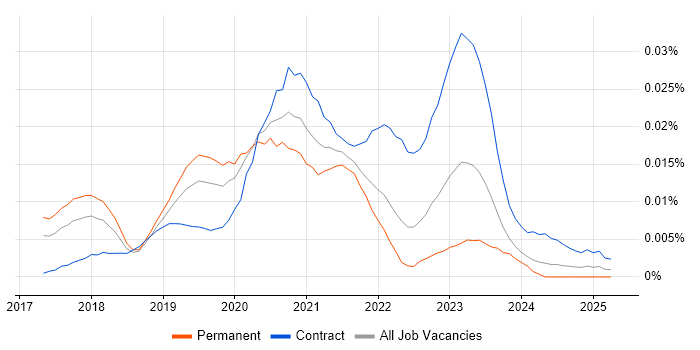 Job vacancy trend for Serverless Developer in England Job vacancy trend for Serverless Developer in England