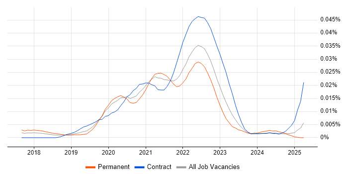 Job vacancy trend for Serverless Engineer in England Job vacancy trend for Serverless Engineer in England