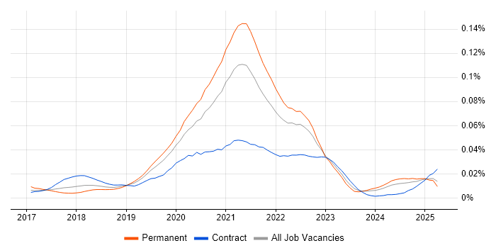 Job vacancy trend for Serverless Framework in England Job vacancy trend for Serverless Framework in England