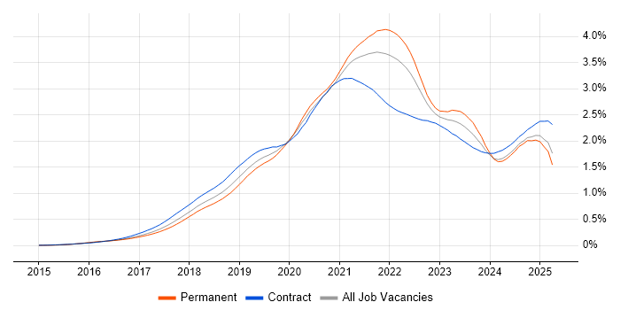Job vacancy trend for Serverless in England Job vacancy trend for Serverless in England