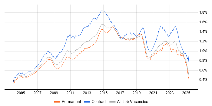 Job vacancy trend for Service Analyst in England Job vacancy trend for Service Analyst in England