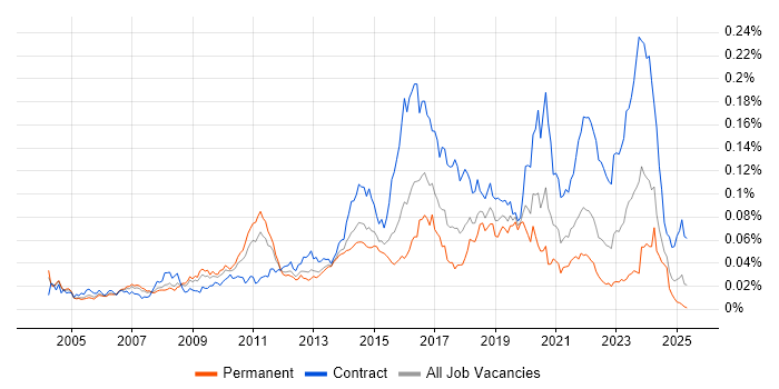 Job vacancy trend for Service Architect in England Job vacancy trend for Service Architect in England