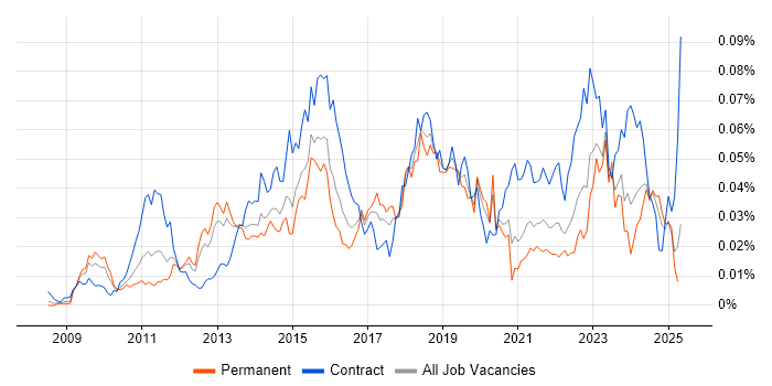 Job vacancy trend for Service Asset and Configuration Management in England Job vacancy trend for Service Asset and Configuration Management in England