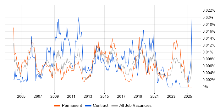 Job vacancy trend for Service Assurance Manager in England Job vacancy trend for Service Assurance Manager in England