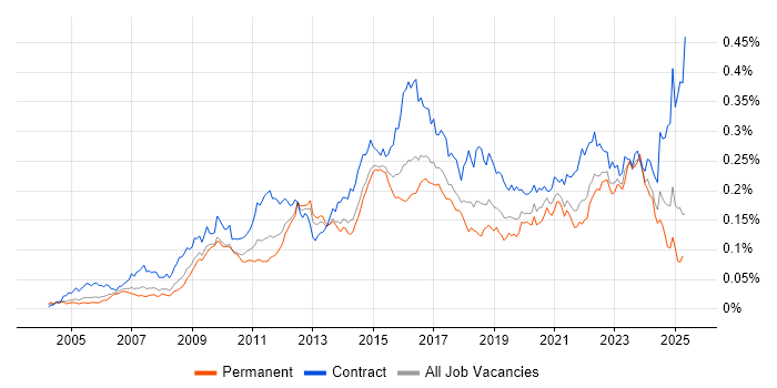 Job vacancy trend for Service Catalogue in England Job vacancy trend for Service Catalogue in England