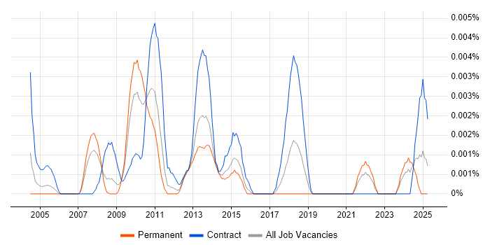 Job vacancy trend for Service Continuity Consultant in England Job vacancy trend for Service Continuity Consultant in England