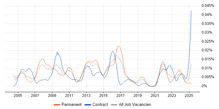 Job vacancy trend for Service Continuity Manager in England Job vacancy trend for Service Continuity Manager in England