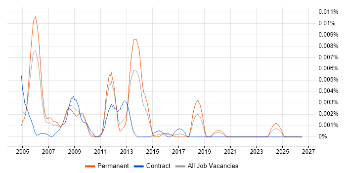 Service Control Manager job vacancy trend in England