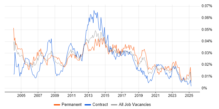 Job vacancy trend for Service Delivery Analyst in England Job vacancy trend for Service Delivery Analyst in England