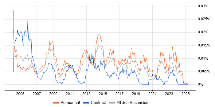 Job vacancy trend for Service Delivery Coordinator in England Job vacancy trend for Service Delivery Coordinator in England