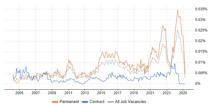 Job vacancy trend for Service Delivery Engineer in England Job vacancy trend for Service Delivery Engineer in England