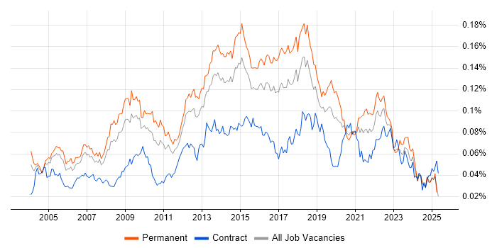 Job vacancy trend for Service Delivery Management in England Job vacancy trend for Service Delivery Management in England