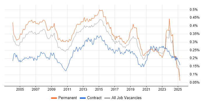 Job vacancy trend for Service Delivery Manager in England Job vacancy trend for Service Delivery Manager in England