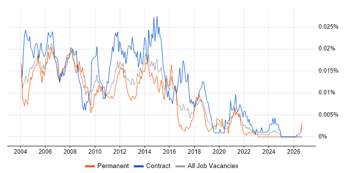 Service Delivery Project Manager job vacancy trend in England
