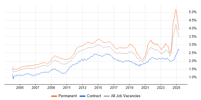 Job vacancy trend for Service Delivery in England Job vacancy trend for Service Delivery in England