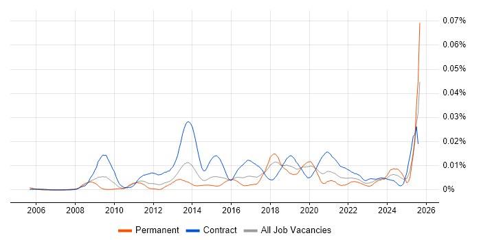 Job vacancy trend for Service Design Analyst in England Job vacancy trend for Service Design Analyst in England