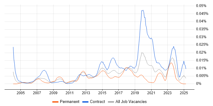 Job vacancy trend for Service Design Architect in England Job vacancy trend for Service Design Architect in England