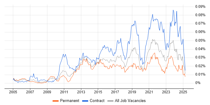 Job vacancy trend for Service Design Manager in England