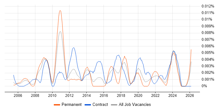 Service Design Specialist job vacancy trend in England