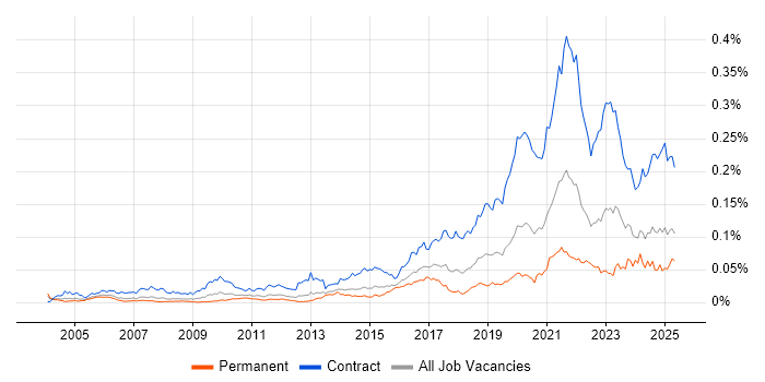Job vacancy trend for Service Designer in England Job vacancy trend for Service Designer in England