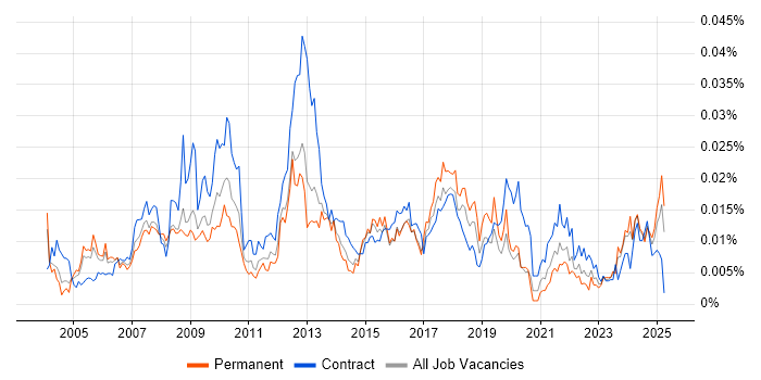 Job vacancy trend for Service Desk Administrator in England Job vacancy trend for Service Desk Administrator in England