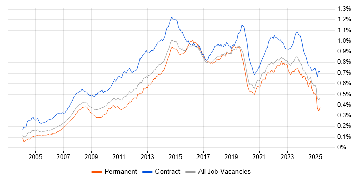 Job vacancy trend for Service Desk Analyst in England Job vacancy trend for Service Desk Analyst in England