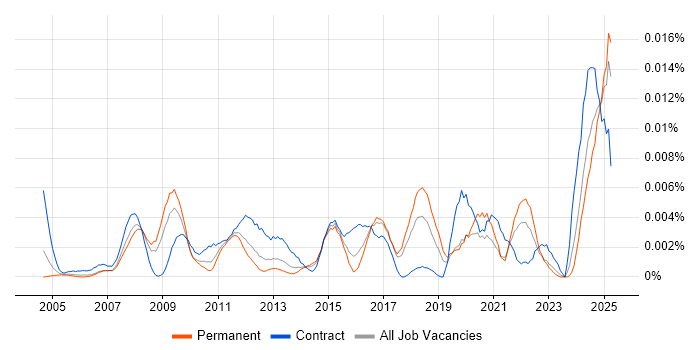Job vacancy trend for Service Desk Assistant in England Job vacancy trend for Service Desk Assistant in England