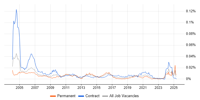 Job vacancy trend for Service Desk Consultant in England Job vacancy trend for Service Desk Consultant in England