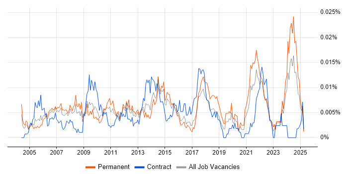 Job vacancy trend for Service Desk Coordinator in England Job vacancy trend for Service Desk Coordinator in England