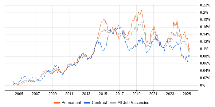 Job vacancy trend for Service Desk Engineer in England Job vacancy trend for Service Desk Engineer in England