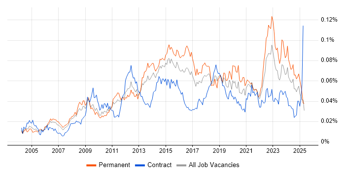 Job vacancy trend for Service Desk Management in England Job vacancy trend for Service Desk Management in England