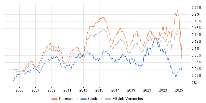 Job vacancy trend for Service Desk Manager in England Job vacancy trend for Service Desk Manager in England
