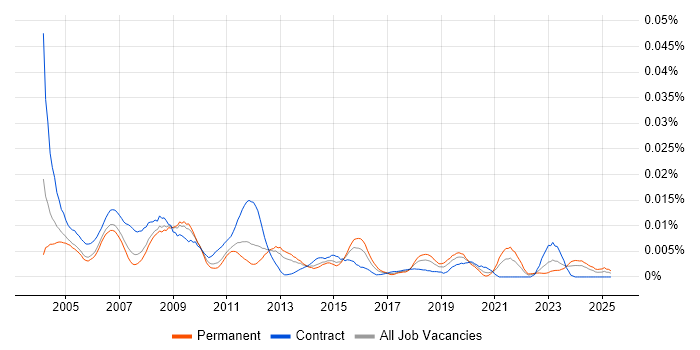 Job vacancy trend for Service Desk Operator in England Job vacancy trend for Service Desk Operator in England