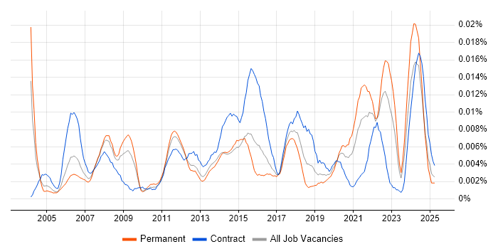 Job vacancy trend for Service Desk Specialist in England