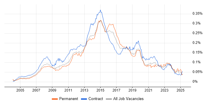 Job vacancy trend for Service Desk Support Analyst in England Job vacancy trend for Service Desk Support Analyst in England