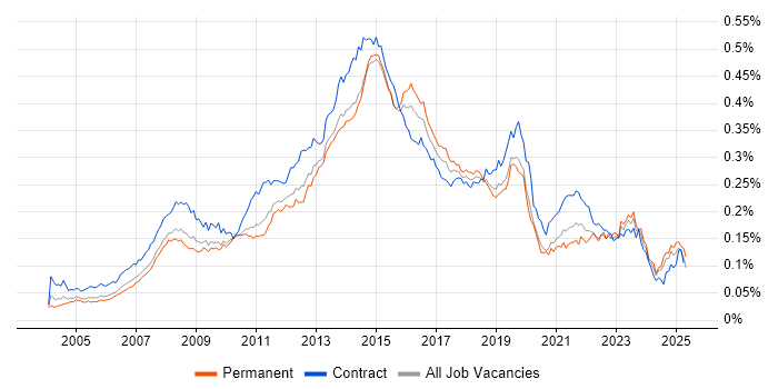 Job vacancy trend for Service Desk Support in England Job vacancy trend for Service Desk Support in England