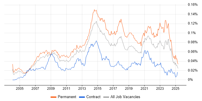 Job vacancy trend for Service Desk Team Leader in England Job vacancy trend for Service Desk Team Leader in England