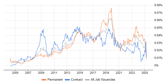 Job vacancy trend for Service Desk Technician in England Job vacancy trend for Service Desk Technician in England