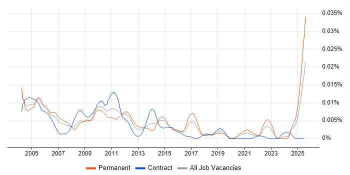 Job vacancy trend for Service Development Manager in England