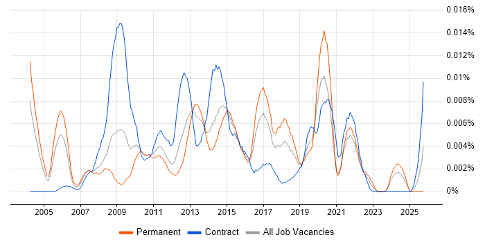 Service Improvement Analyst job vacancy trend in England