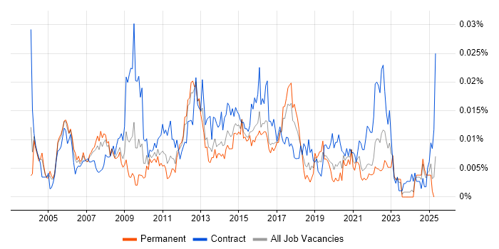 Job vacancy trend for Service Improvement Manager in England Job vacancy trend for Service Improvement Manager in England