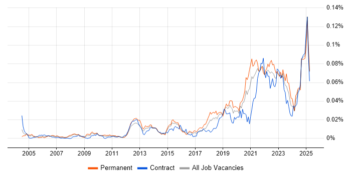 Job vacancy trend for Service-Level Objective in England Job vacancy trend for Service-Level Objective in England