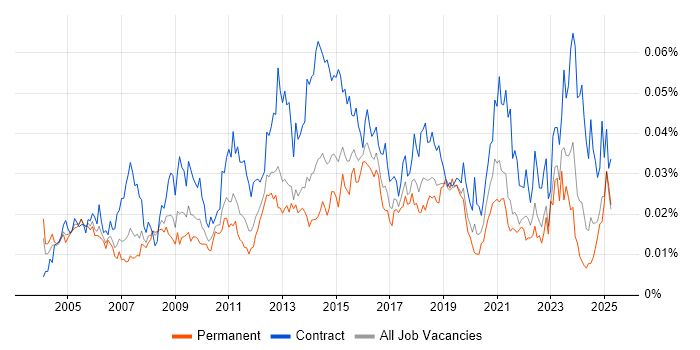 Job vacancy trend for Service Management Analyst in England Job vacancy trend for Service Management Analyst in England